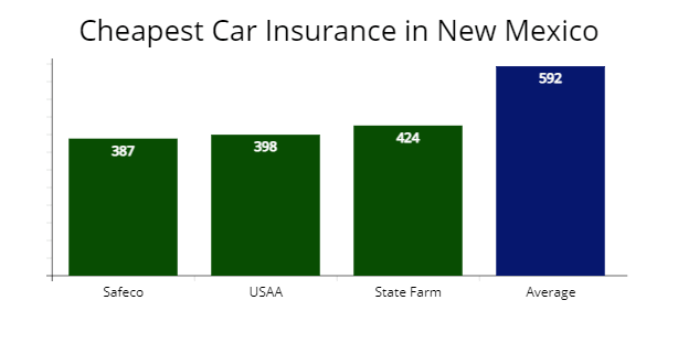 Car Insurance Companies in New Mexico