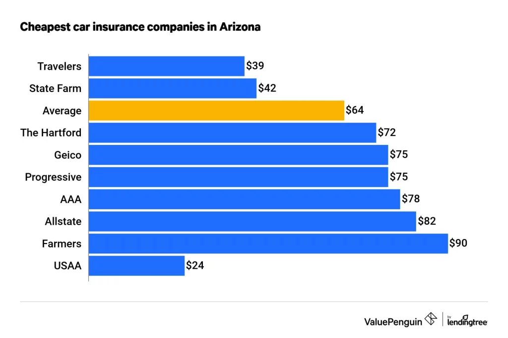 Car Insurance in Arizona