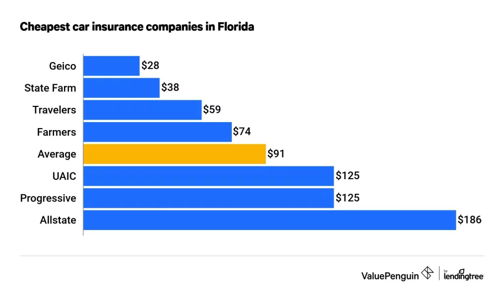 Car Insurance in Florida