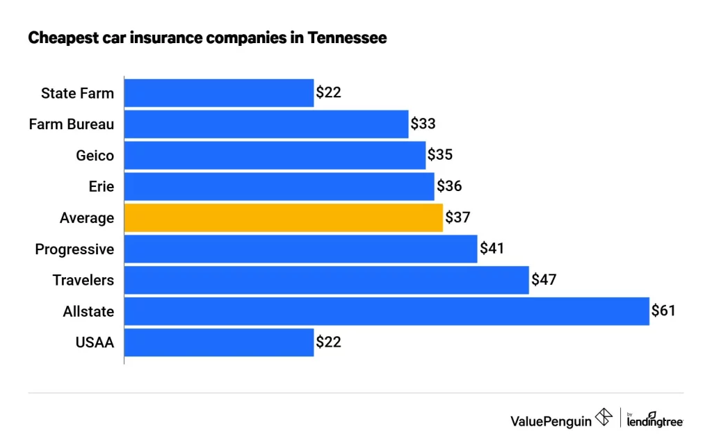 Car Insurance in Tennessee