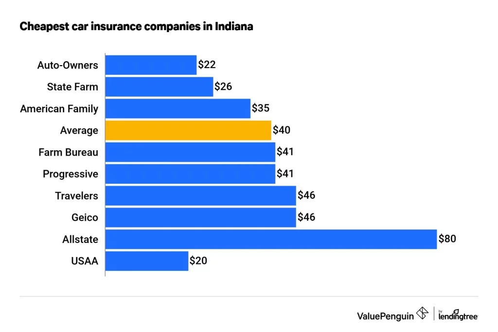 Average Cost of Car Insurance in Indiana