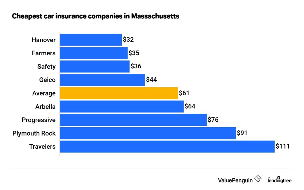 Car Insurance in Massachusetts