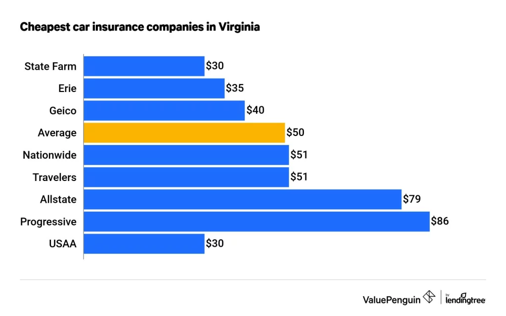 Average Cost of Car Insurance in Virginia