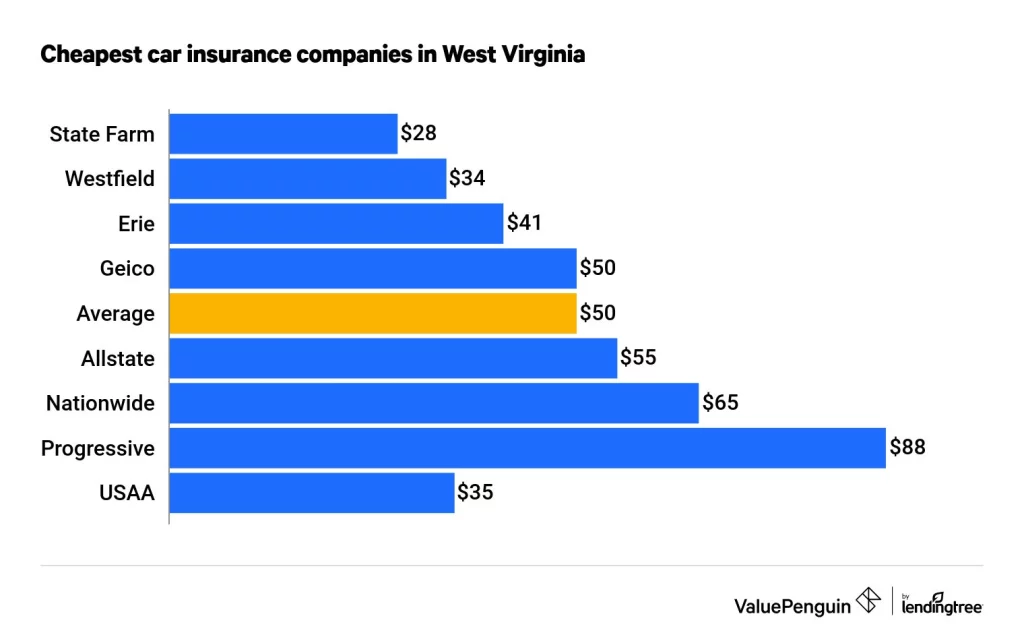 Car Insurance in West Virginia