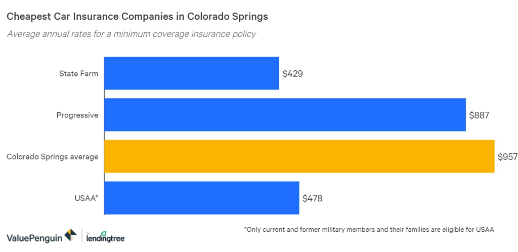 Car Insurance in Colorado