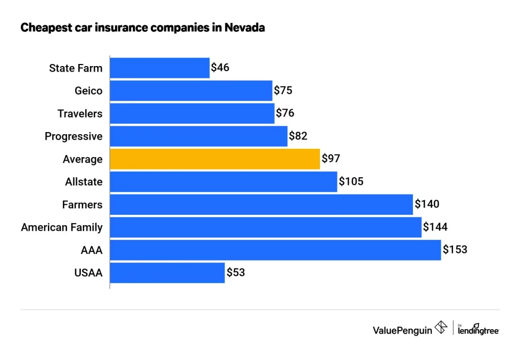 Car Insurance in Nevada