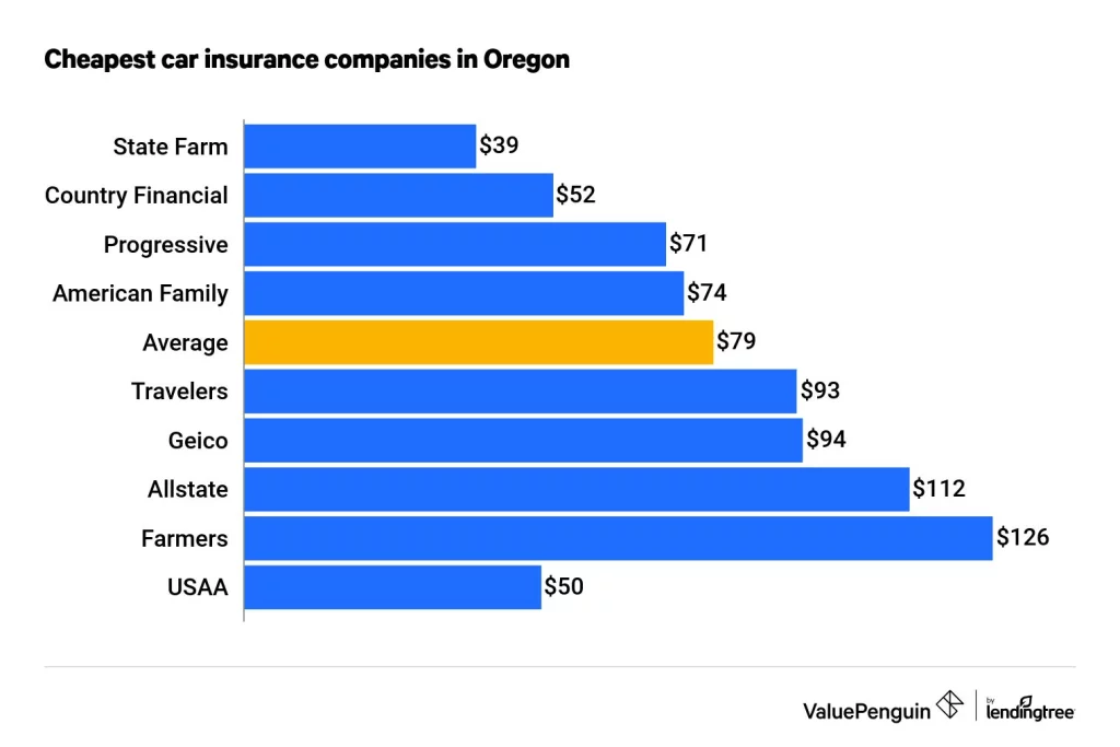 Car Insurance in Oregon