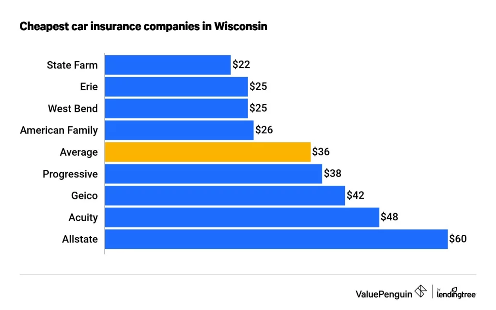 Car Insurance in Wisconsin