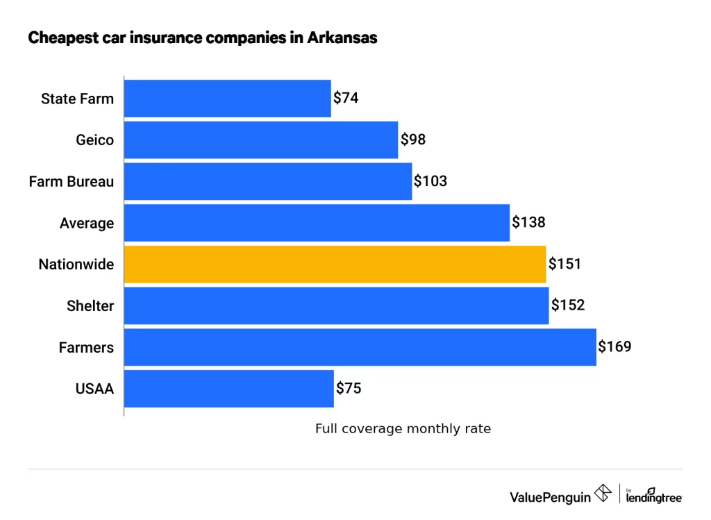 Car Insurance in Arkansas