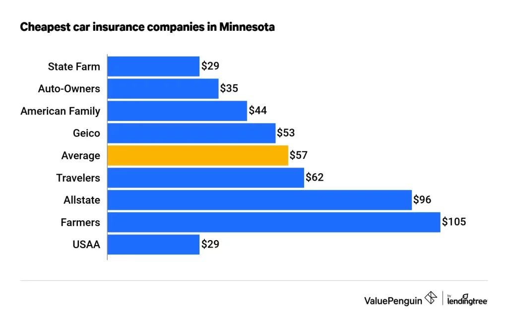 Car Insurance in Minnesota