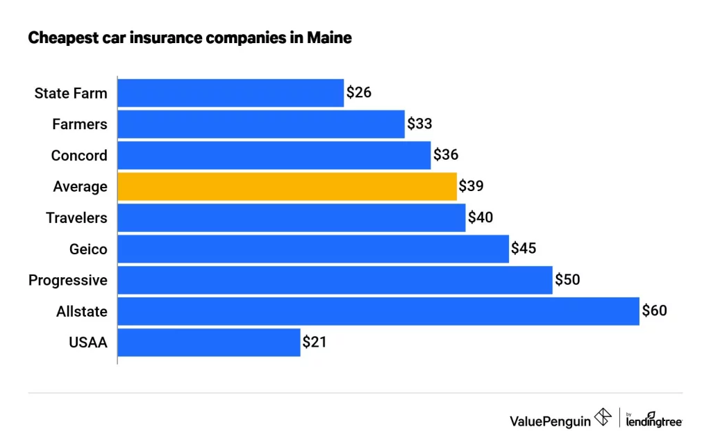 Car Insurance in Maine